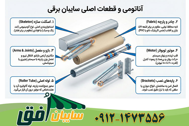 دیاگرام اینفوگرافیک با نمای انفجاری که اجزای تشکیل‌دهنده سایبان برقی را با توضیحات فارسی نشان می‌دهد، شامل: ۱. اسکلت سازه، ۲. چادر و پارچه، ۳. بازو و مفصل، ۴. موتور توبولار، ۵. لوله اصلی و ۶. پایه‌های نصب.